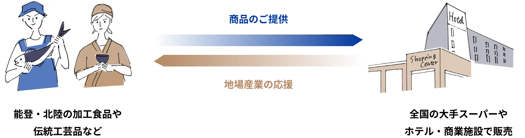 地場産業と販売先をつなぐイラスト